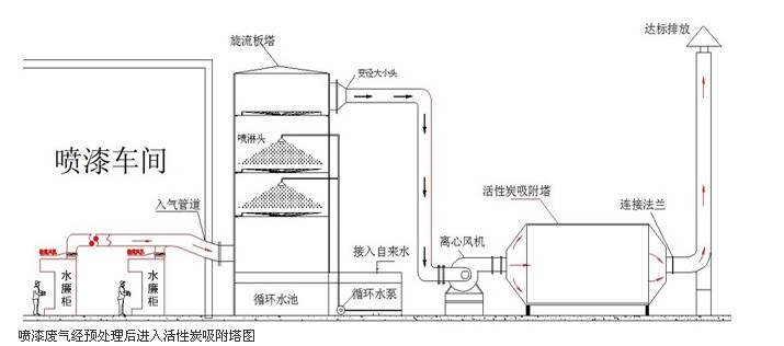 活性炭吸附塔可以处理哪些废气